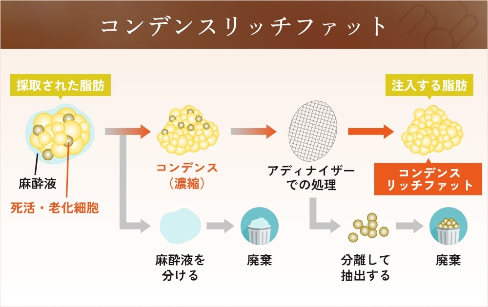 麻酔液や死活した細胞を遠心分離で除去