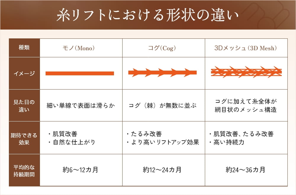 糸リフトの種類と特徴を比較する表